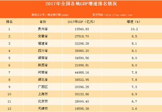 12省份2017年GDP增速大比拼： 除京津沪外均跑赢全国