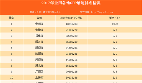 12省份2017年GDP增速大比拼： 除京津沪外均跑赢全国