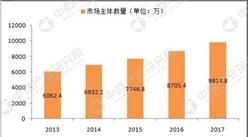 工商总局：2017年底中国市场主体达到9800万户