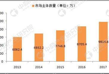 工商总局：2017年底中国市场主体达到9800万户