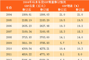 2004年以来东莞GDP数据修订情况：GDP增量逐年走高（附图表）