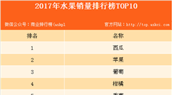 2017年水果消費(fèi)大數(shù)據(jù)分析：猜猜哪種水果銷量最高？