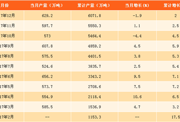 2017年食用植物油產量分析及2018年預測（附圖表）
