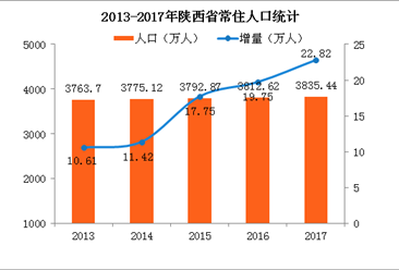 陕西省人口数_2018年陕西咸阳人口大数据分析:常住人口增速微降 人口老龄化加