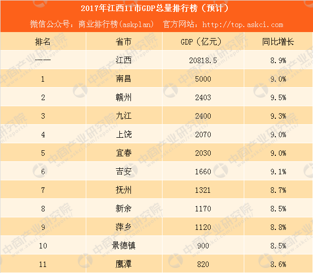 2017年江西11市GDP排名:南昌总量最大 赣州