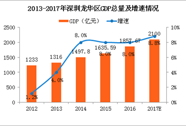 2017年深圳龙华区GDP预计突破2100亿 同比增长8.8%（附图表）
