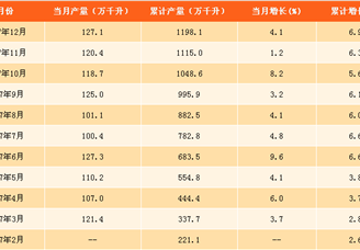 2017年白酒产量分析及2018年预测：2017年白酒产量现下滑（附图表）