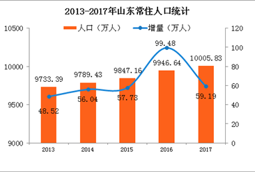 2018中国各省人口_2018中国各省人口图鉴 向大城市集中 -2018中国人口图鉴 2018年