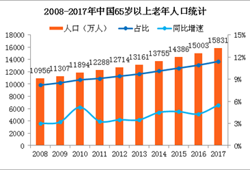 2017年中國人口老齡化現狀：65歲以上老年人口占總人口11.4%（附圖表）
