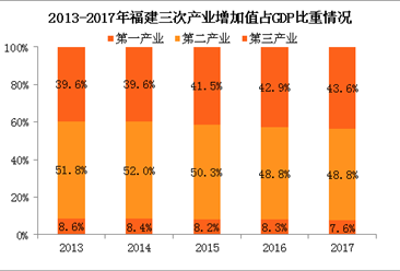 2017年福建省经济运行情况分析：GDP增长8.1%（附图表）