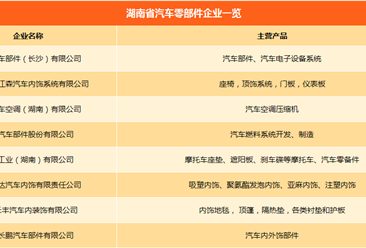 湖南省汽车产业链主机厂/零部件企业名录汇总一览（附各车企产能情况）