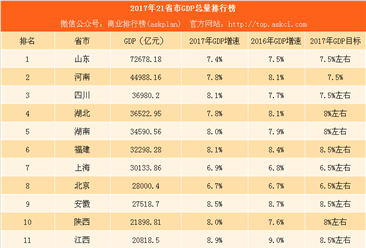 21省份2017年GDP数据出炉：上海山东等地经济突破自我（附图表）