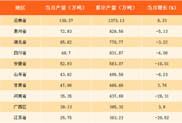2017年中国各省市硫酸产量分析：唯独云南硫酸产量超千万吨（附排行榜）