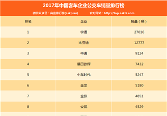 2017年中国客车企业公交车销量排行榜（TOP10）