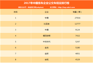 2017年中國客車企業公交車銷量排行榜（TOP10）