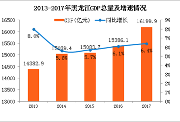 2017年黑龙江经济运行情况分析：GDP突破16000亿 增长6.4%（附图表）