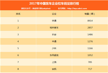 2017年中國客車企業校車銷量排行榜（TOP10）