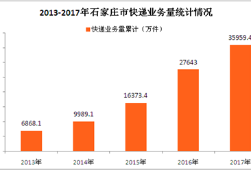 石家庄市快递大数据盘点：2017全年快递业务收入达39.55亿元（图表）