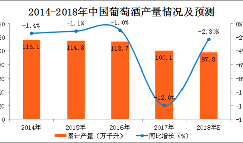 2017年葡萄酒产量分析：葡萄酒产量下滑幅度增大（附图表）