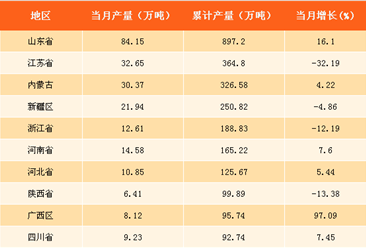 2017年中国各省市烧碱产量分析：广西烧碱产量增速第一（附榜单）