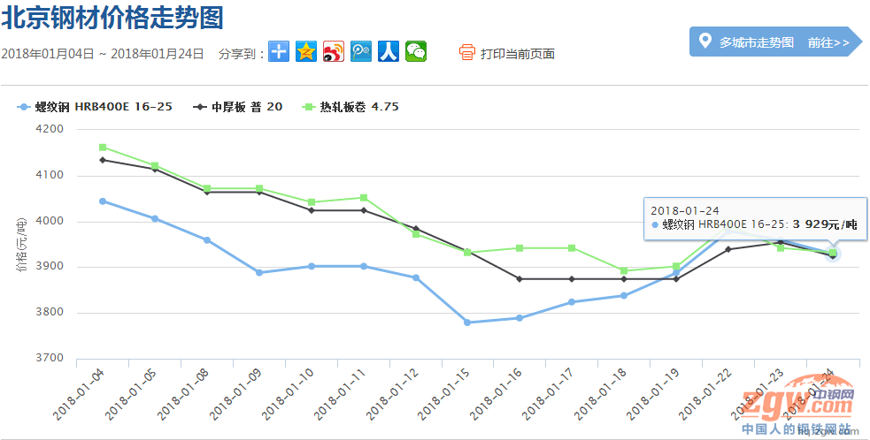 2018年1月25日全国钢材市场价格走势预测分析图片