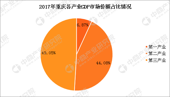 重庆2017年gdp增幅_重庆市2017年经济运行情况：GDP同比增长9.3%