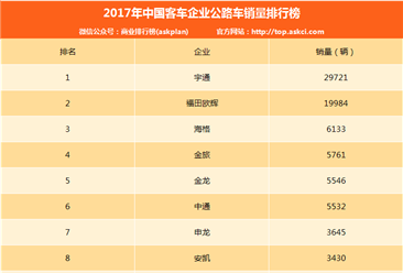 2017年中国客车企业公路车销量排行榜（TOP10）