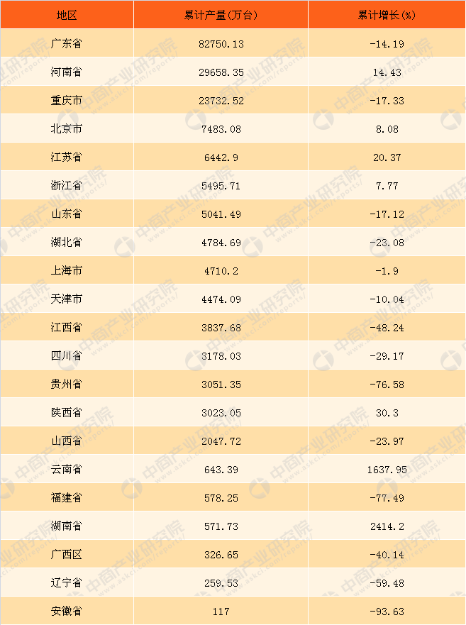2017年度中国各地区手机产量排行榜:广东省第