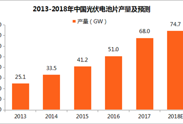 2017年中国光伏产业市场运行分析（附图表）