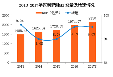 2017年深圳罗湖经济运行情况分析：GDP突破2000亿（附图表）