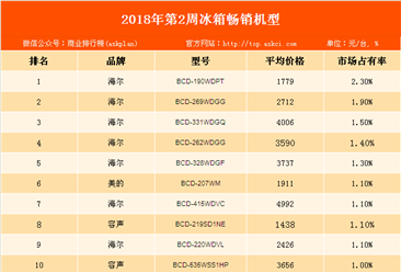 2018年第2周白电畅销机型排行榜：空调是美的与海尔的天下！
