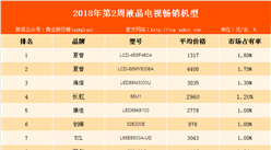 2018年第2周彩電暢銷機型排行榜：夏普品牌彩電強勢霸榜！
