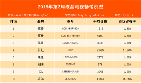 2018年第2周彩电畅销机型排行榜：夏普品牌彩电强势霸榜！