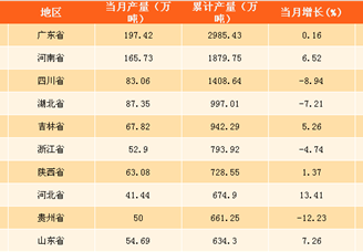 2017年中国各省市软饮料产量排行榜