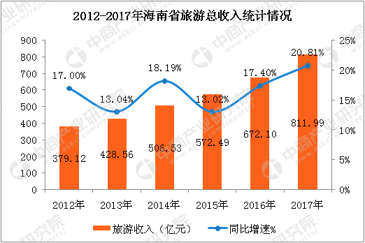 2017年海南省旅游业发展数据分析:旅游收入突