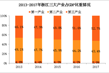 2017年浙江省经济运行情况分析：GDP总量突破5万亿（附图表）