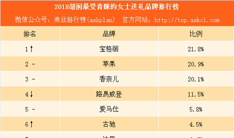 2018胡润最受青睐的女士送礼品牌排行榜：除了香奈儿古驰你还知道哪些品牌（附榜单）