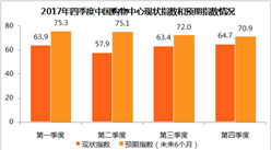 2017第四季度中国购物中心发展指数分析：市场将保持积极向上态势（附图表）