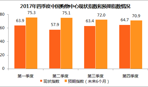 2017第四季度中国购物中心发展指数分析：市场将保持积极向上态势（附图表）