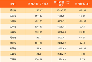 2017年中国各省生铁产量分析：河北生铁产量第一（附榜单）