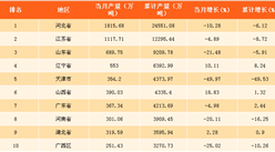 2017年中国各省市钢材产量数据分析：宁夏钢材产量增速最快（附榜单）