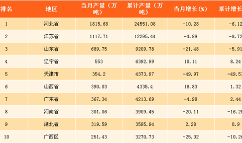 2017年中国各省市钢材产量数据分析：宁夏钢材产量增速最快（附榜单）