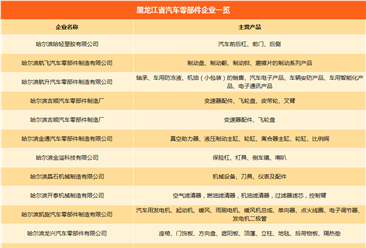 黑龙江汽车产业链企业名录：主机厂产能/零部件企业汇总（附一览表）