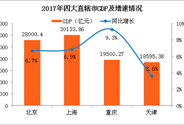 2017四大直辖市经济PK：重庆GDP增速领先 京沪津渝经济分化明显（附图表）