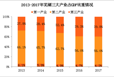 2017年芜湖经济运行情况分析：GDP总量突破3000亿（附图表）