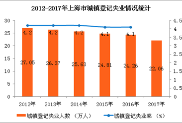 城镇登记失业人口_2007 2011年城镇登记失业人数及登记失业率