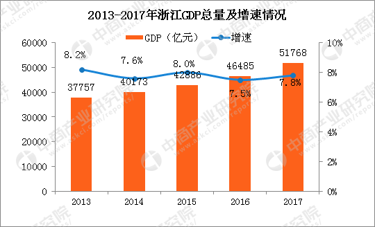 2017年浙江省经济运行情况分析:GDP总量突破
