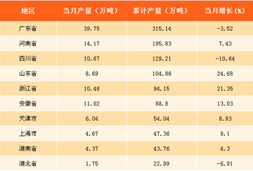 2017年全国各省市合成洗涤剂产量排行榜：广东省产量第一（附榜单）