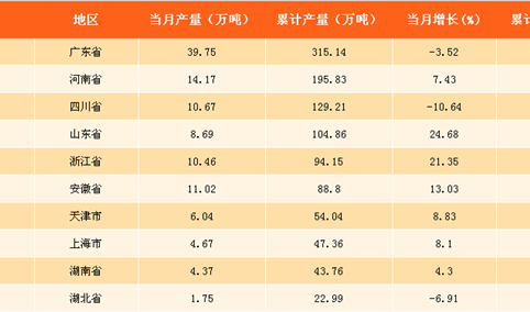 2017年全国各省市合成洗涤剂产量排行榜：广东省产量第一（附榜单）