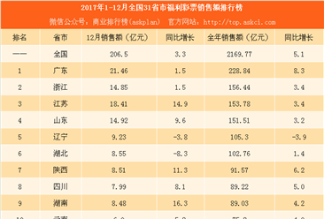 2017年1-12月全國31省市福利彩票銷售額排行榜：廣東總量第一 西藏增速第一（附榜單）
